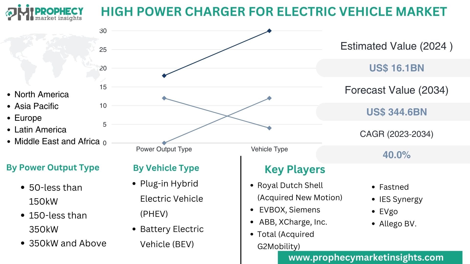 High Power Charger For Electric Vehicle Market